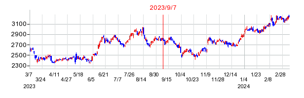 2023年9月7日 15:14前後のの株価チャート